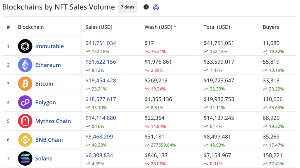 NFT sales pump 37% to $144.8m, Immutable dethrones Ethereum - 2